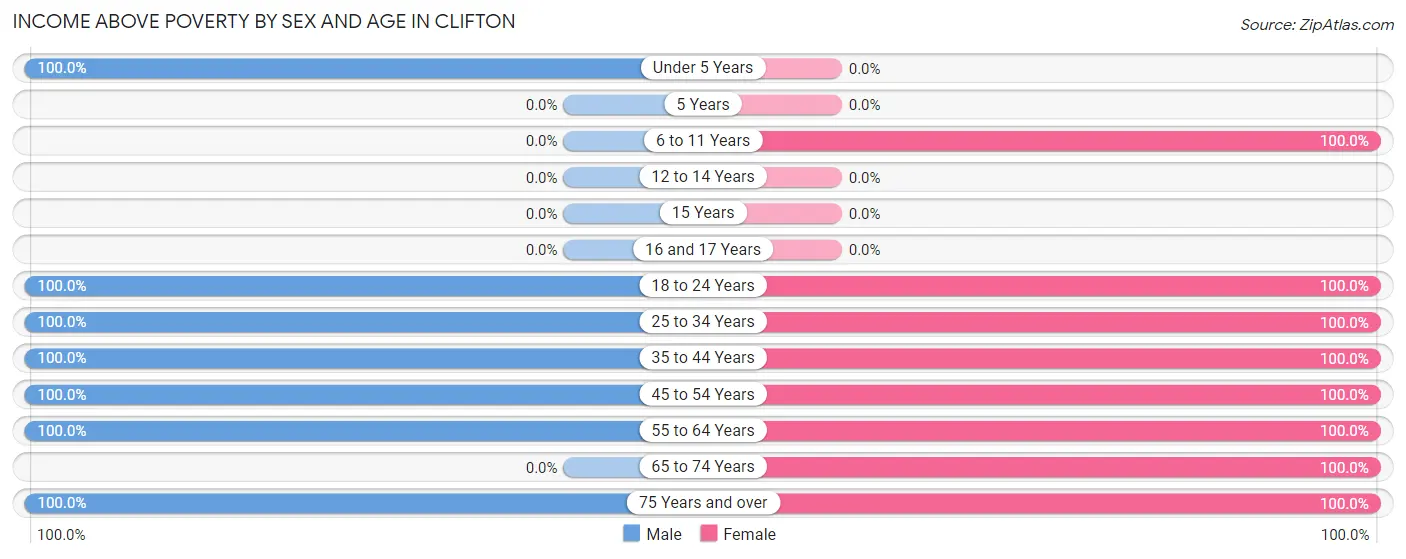 Income Above Poverty by Sex and Age in Clifton