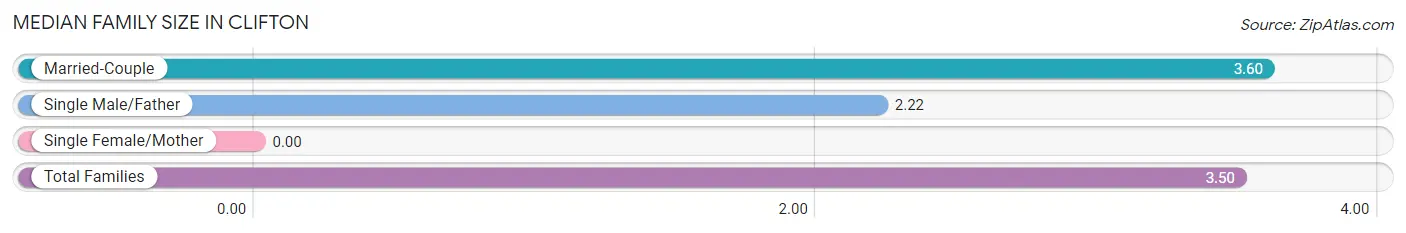 Median Family Size in Clifton