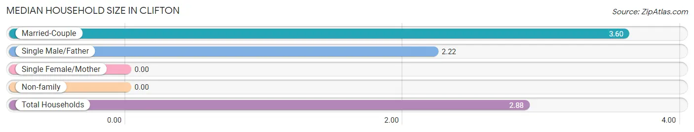 Median Household Size in Clifton