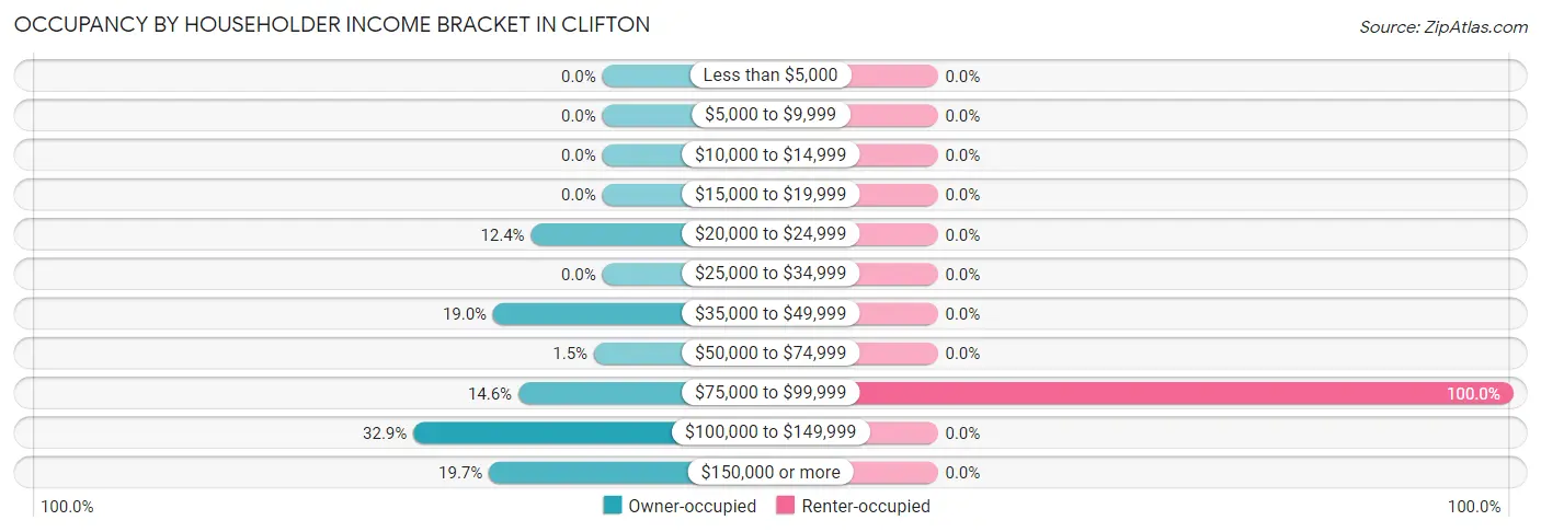 Occupancy by Householder Income Bracket in Clifton