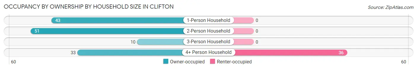 Occupancy by Ownership by Household Size in Clifton