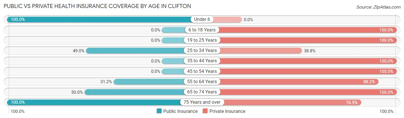 Public vs Private Health Insurance Coverage by Age in Clifton