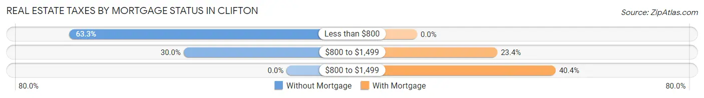 Real Estate Taxes by Mortgage Status in Clifton