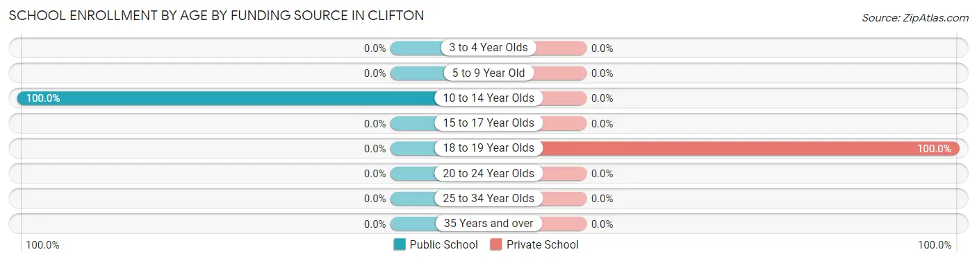 School Enrollment by Age by Funding Source in Clifton