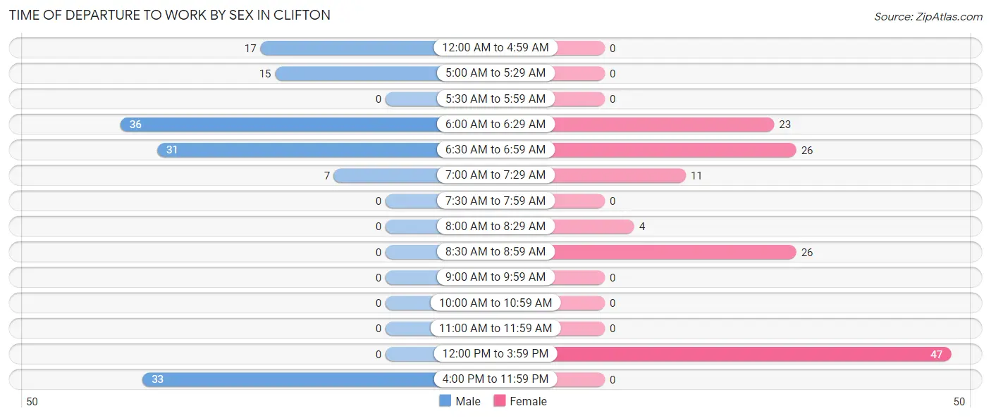 Time of Departure to Work by Sex in Clifton