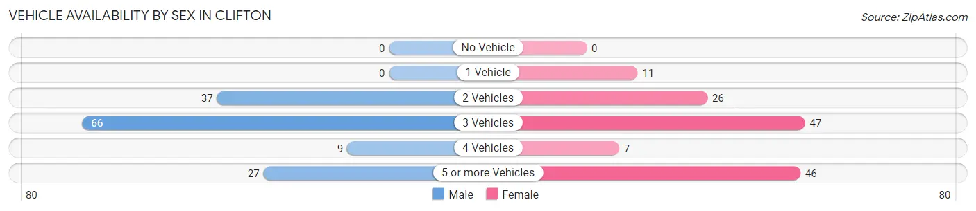 Vehicle Availability by Sex in Clifton