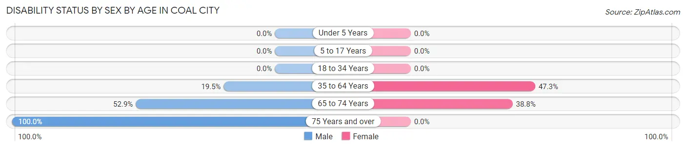 Disability Status by Sex by Age in Coal City