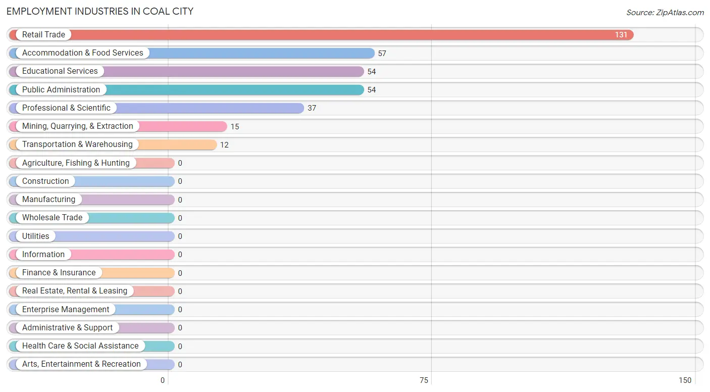 Employment Industries in Coal City