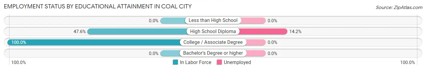 Employment Status by Educational Attainment in Coal City