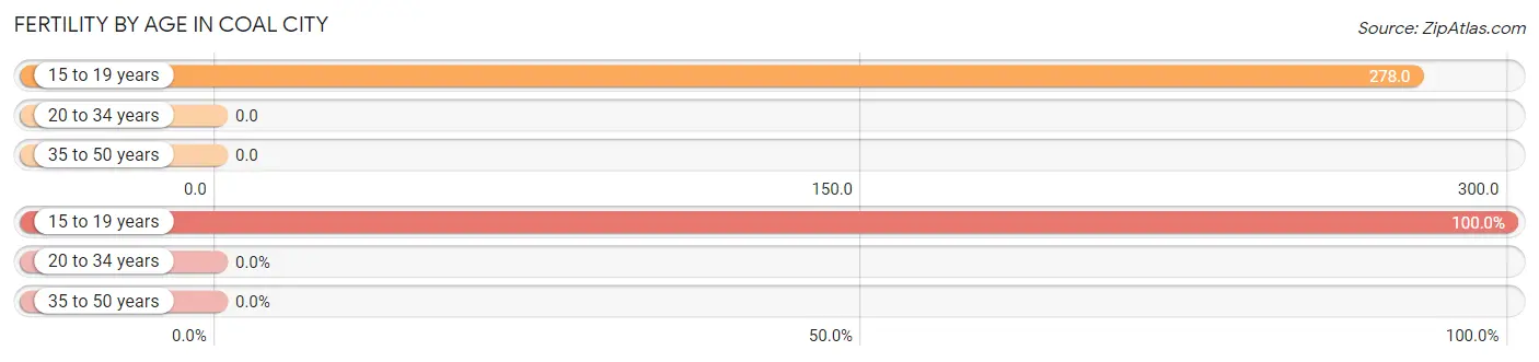 Female Fertility by Age in Coal City
