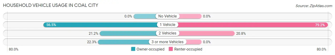 Household Vehicle Usage in Coal City