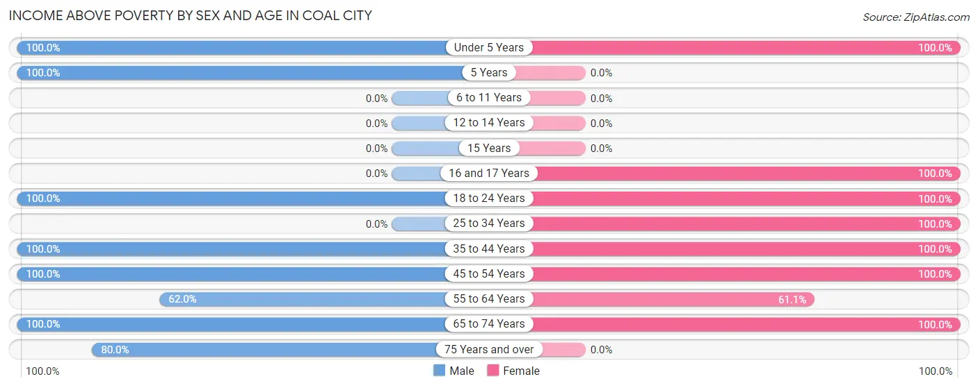 Income Above Poverty by Sex and Age in Coal City