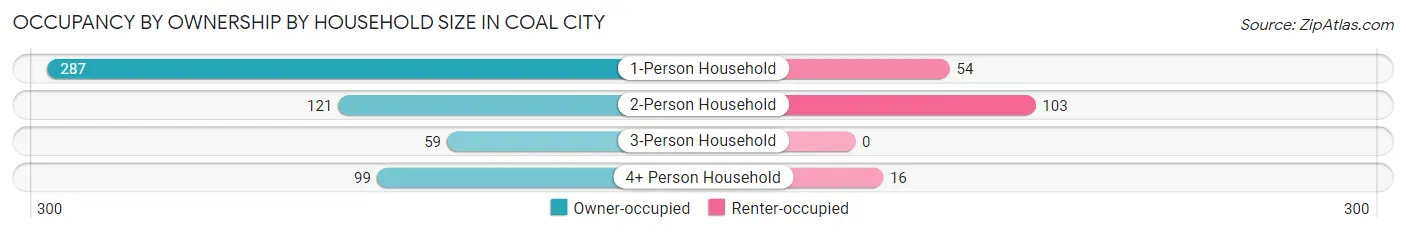 Occupancy by Ownership by Household Size in Coal City