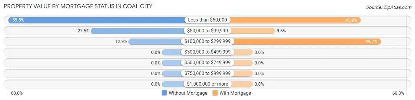 Property Value by Mortgage Status in Coal City