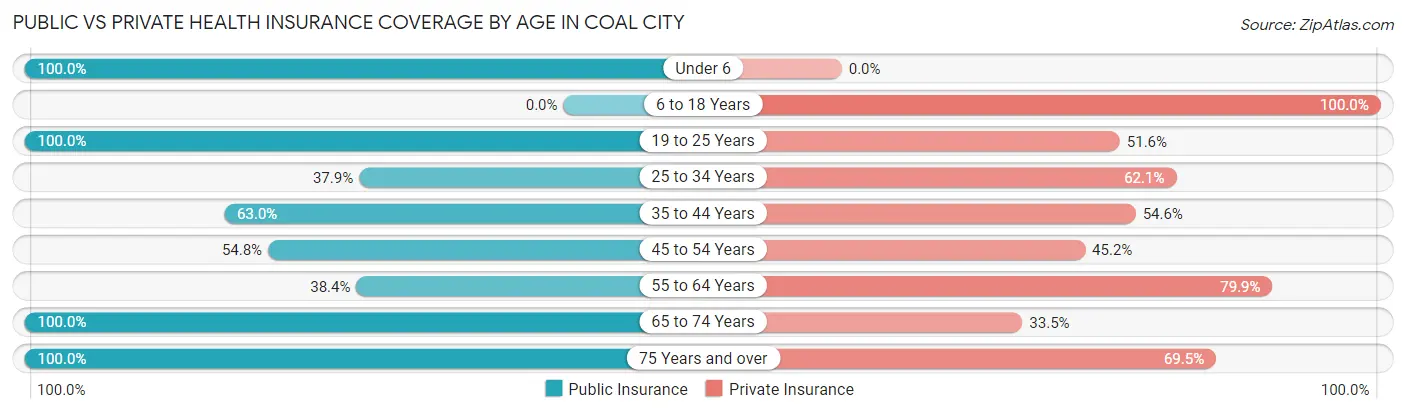 Public vs Private Health Insurance Coverage by Age in Coal City