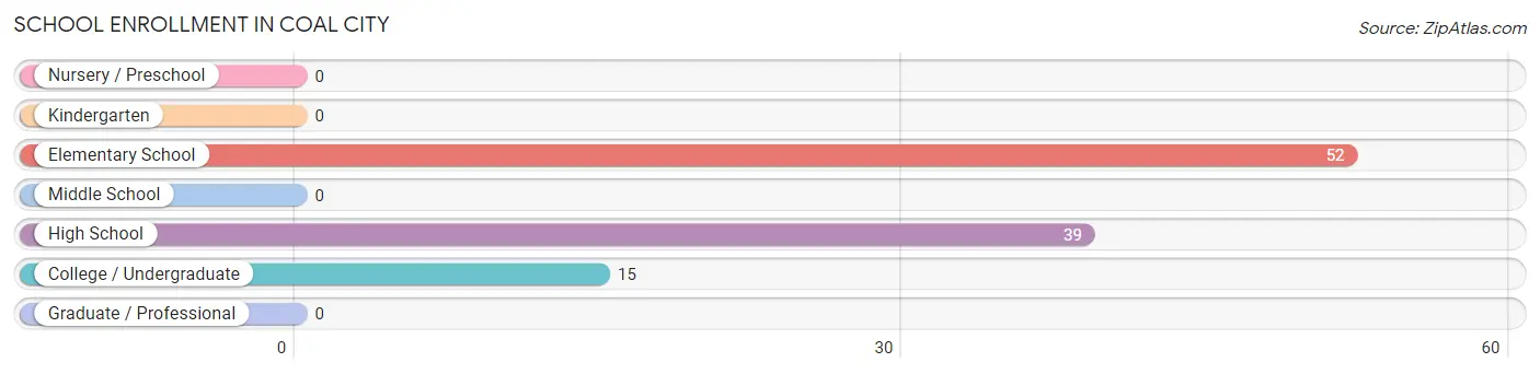 School Enrollment in Coal City