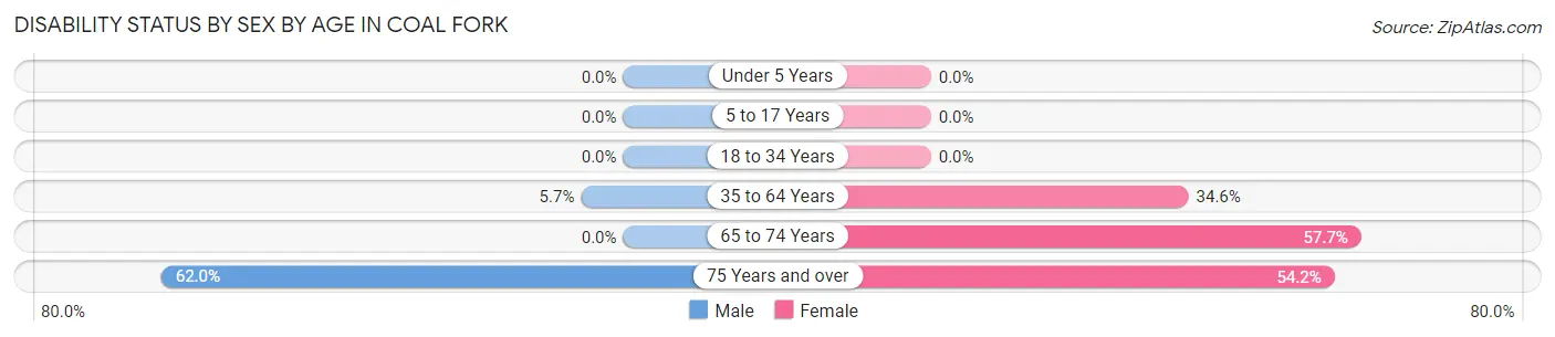 Disability Status by Sex by Age in Coal Fork