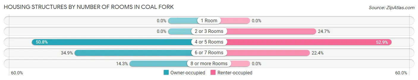 Housing Structures by Number of Rooms in Coal Fork