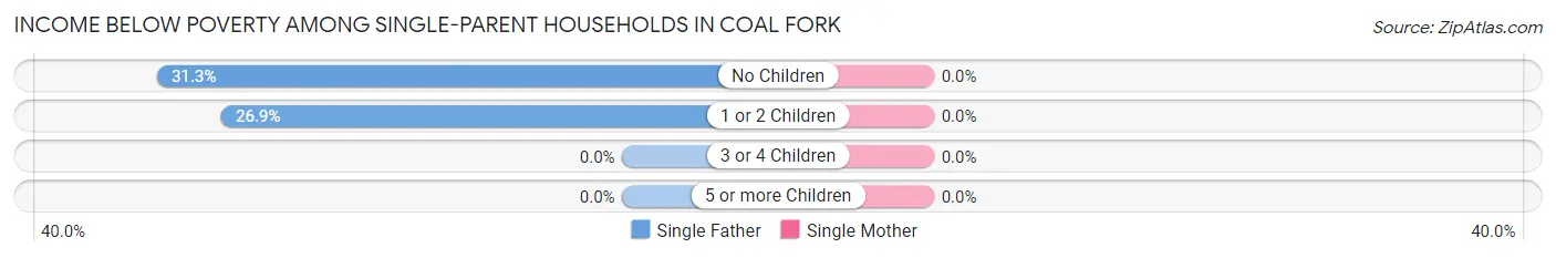 Income Below Poverty Among Single-Parent Households in Coal Fork