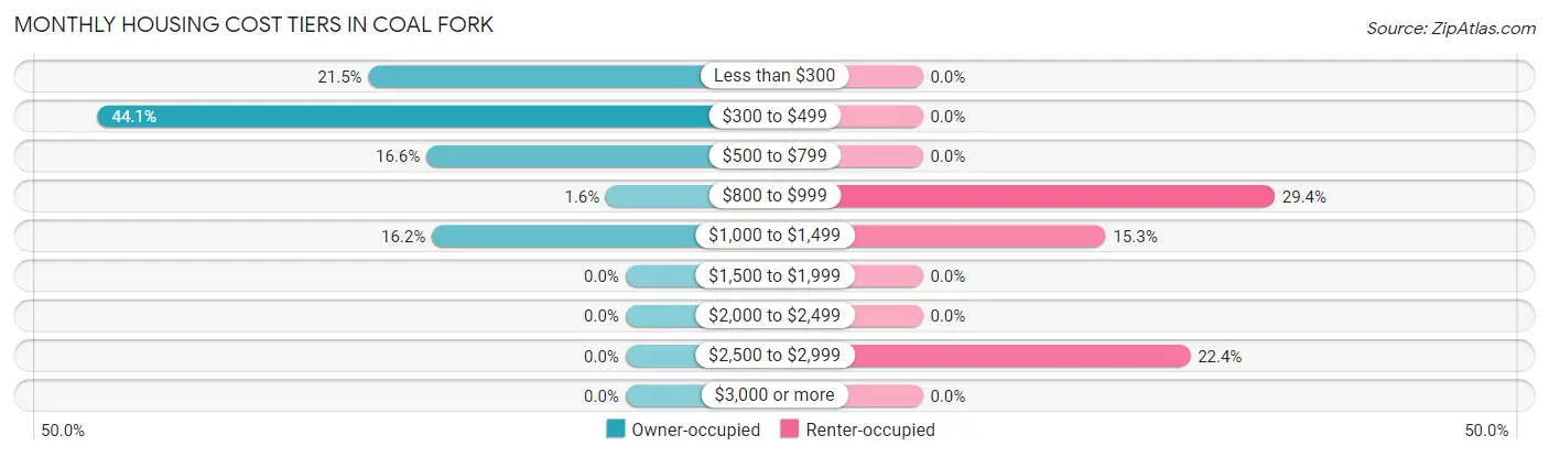 Monthly Housing Cost Tiers in Coal Fork