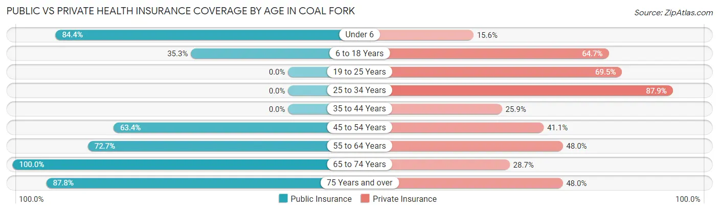 Public vs Private Health Insurance Coverage by Age in Coal Fork