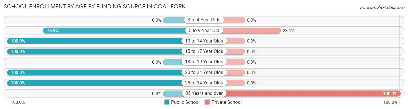 School Enrollment by Age by Funding Source in Coal Fork