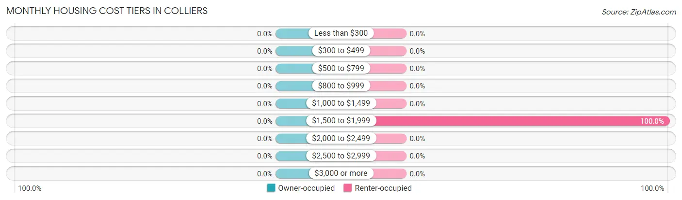 Monthly Housing Cost Tiers in Colliers