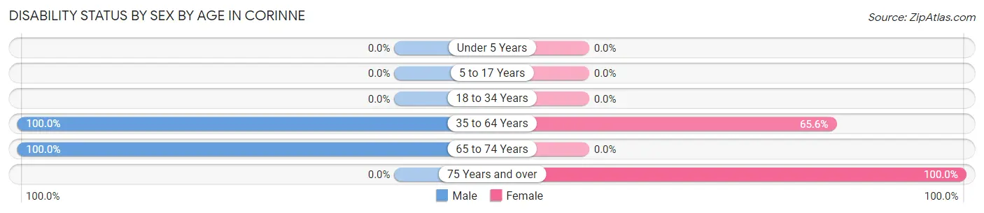 Disability Status by Sex by Age in Corinne