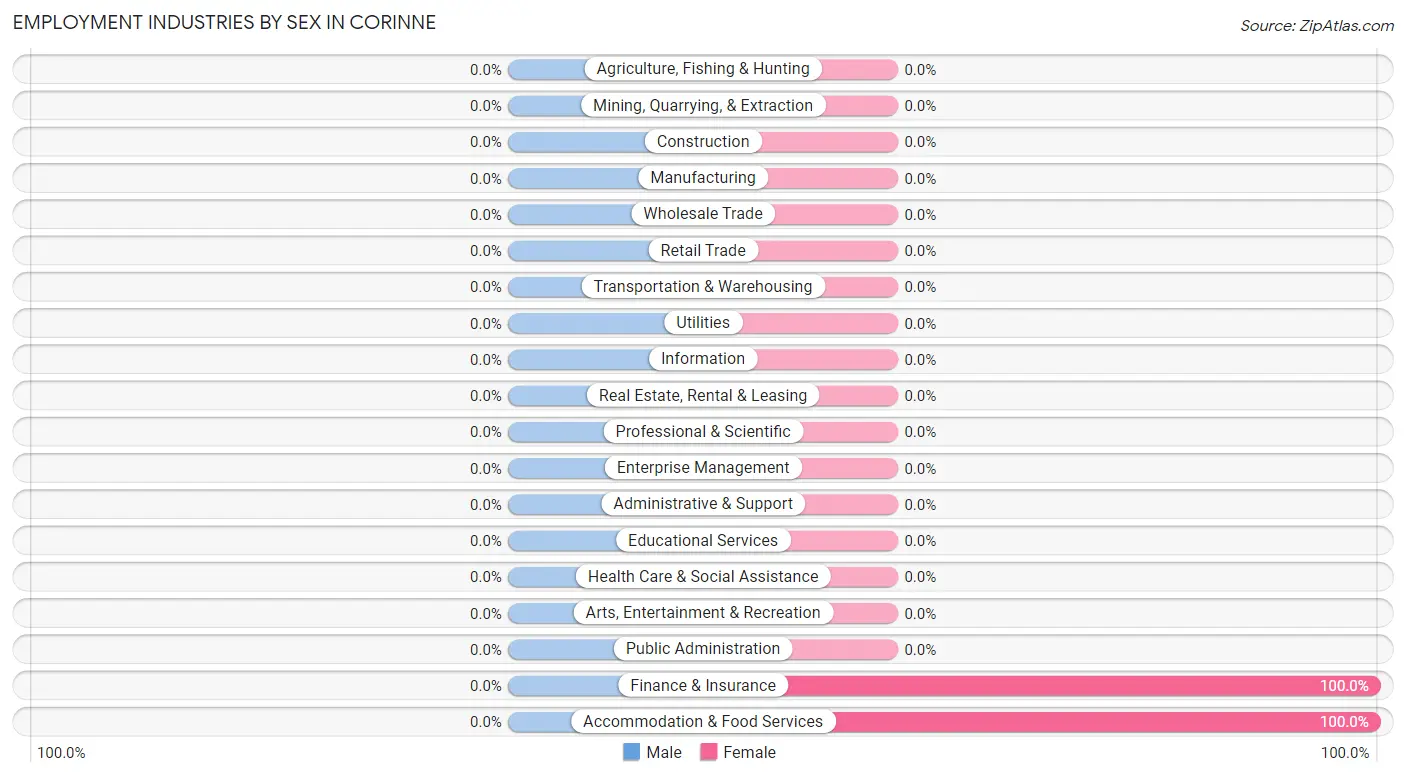 Employment Industries by Sex in Corinne