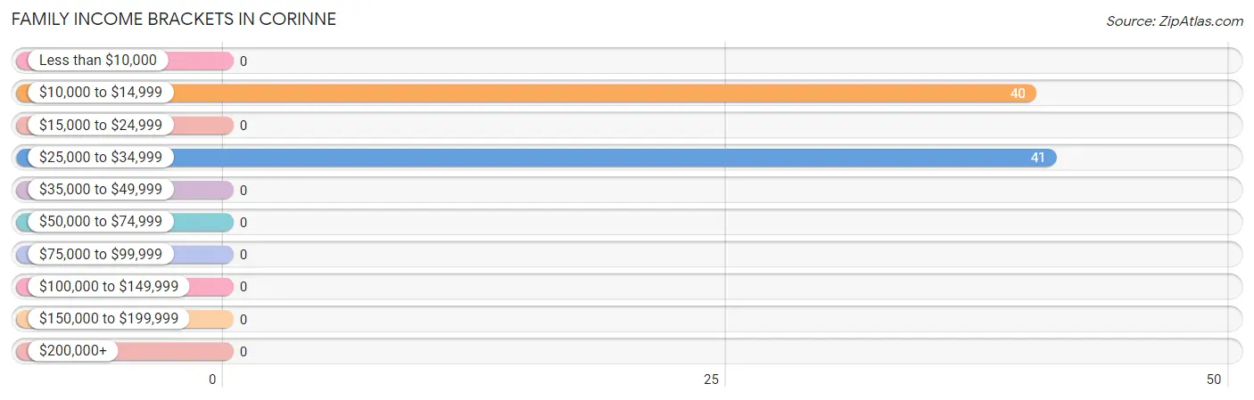 Family Income Brackets in Corinne