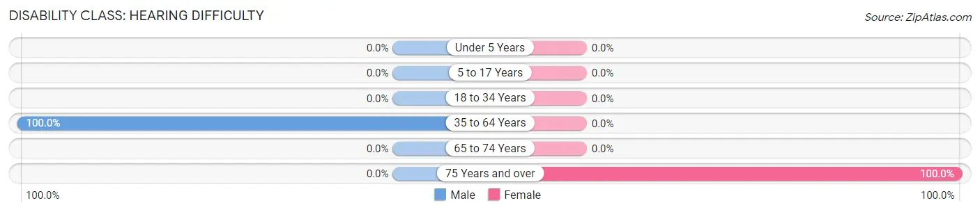 Disability in Corinne: <span>Hearing Difficulty</span>