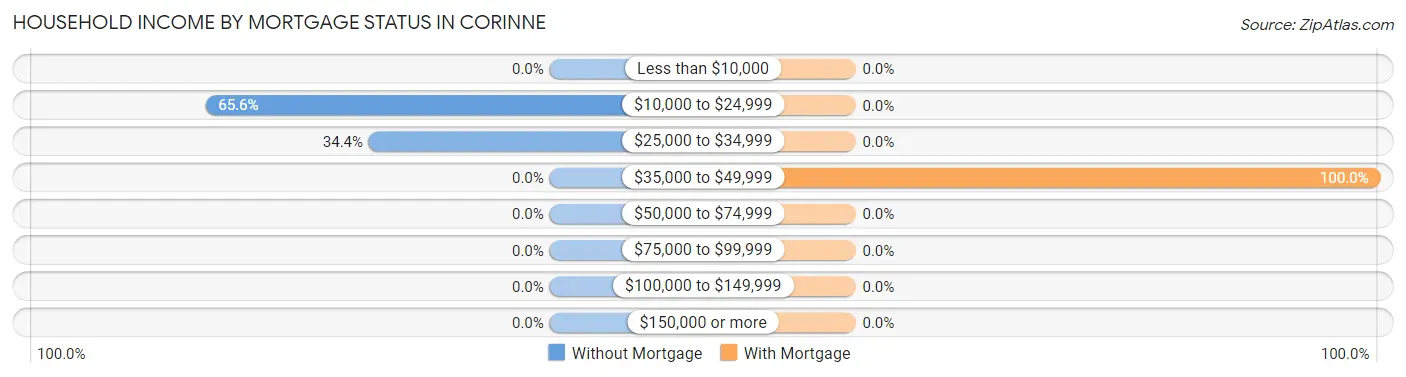 Household Income by Mortgage Status in Corinne