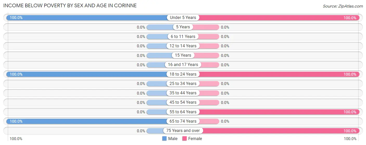 Income Below Poverty by Sex and Age in Corinne