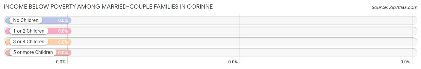 Income Below Poverty Among Married-Couple Families in Corinne