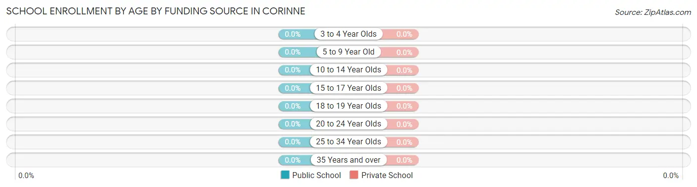 School Enrollment by Age by Funding Source in Corinne