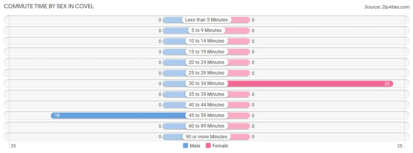 Commute Time by Sex in Covel