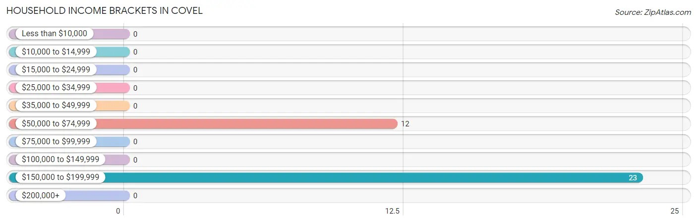 Household Income Brackets in Covel