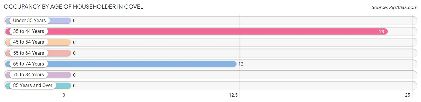 Occupancy by Age of Householder in Covel