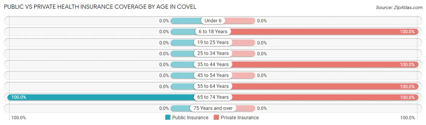 Public vs Private Health Insurance Coverage by Age in Covel