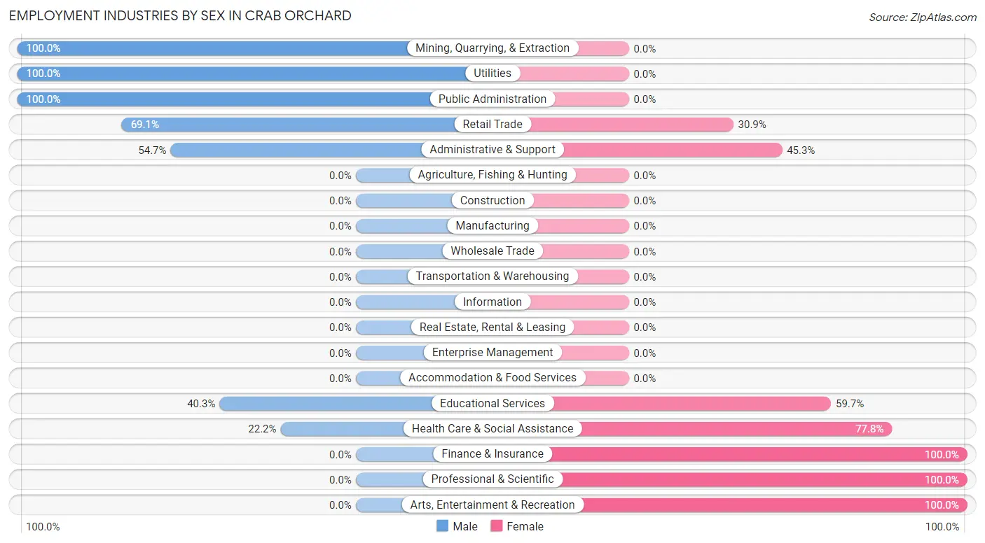 Employment Industries by Sex in Crab Orchard