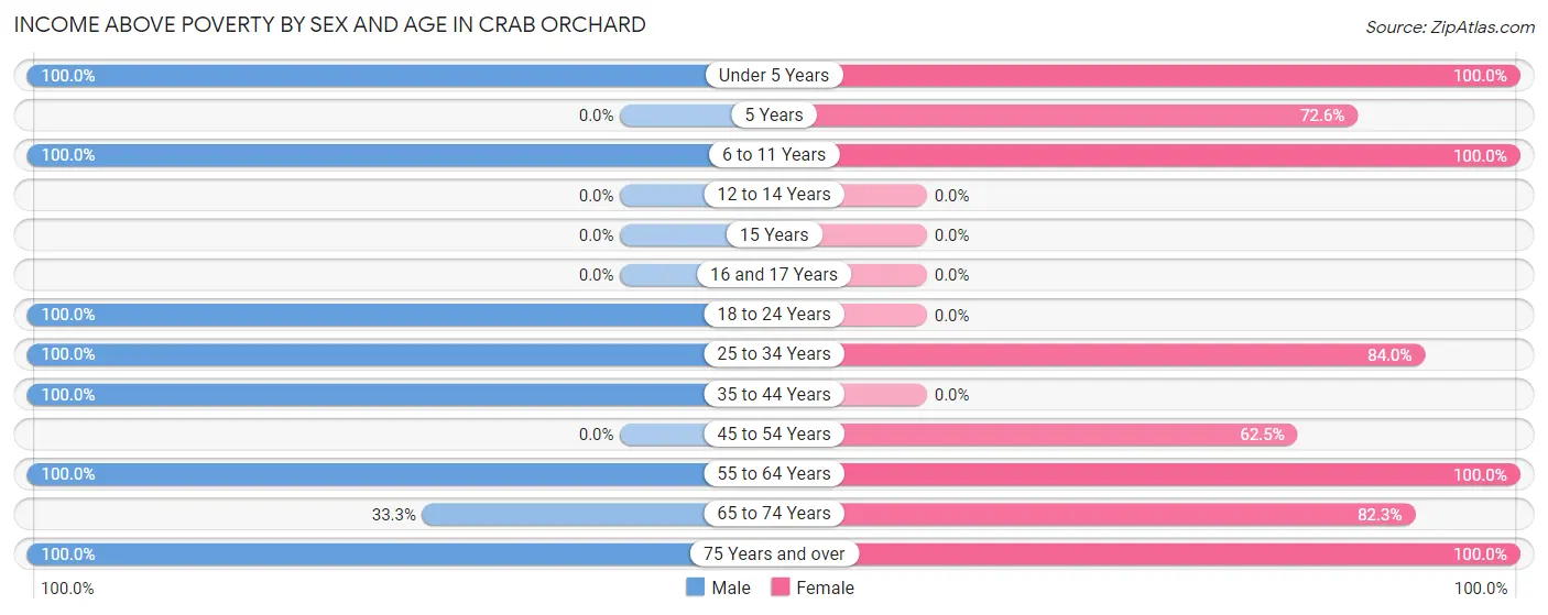 Income Above Poverty by Sex and Age in Crab Orchard