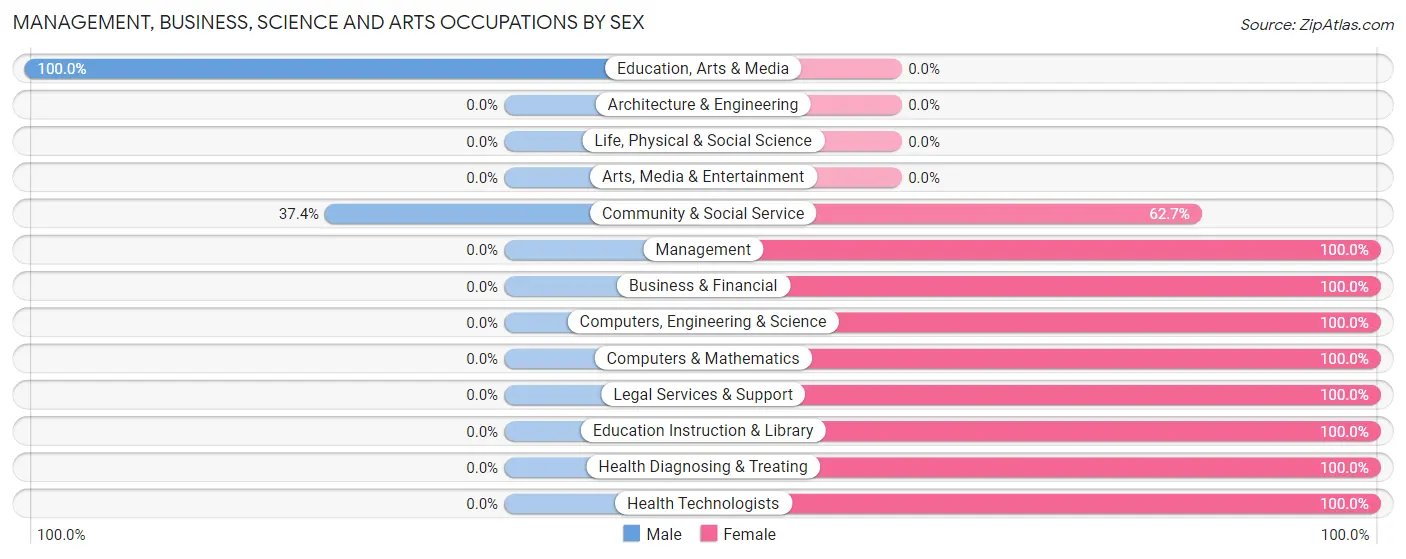 Management, Business, Science and Arts Occupations by Sex in Crab Orchard