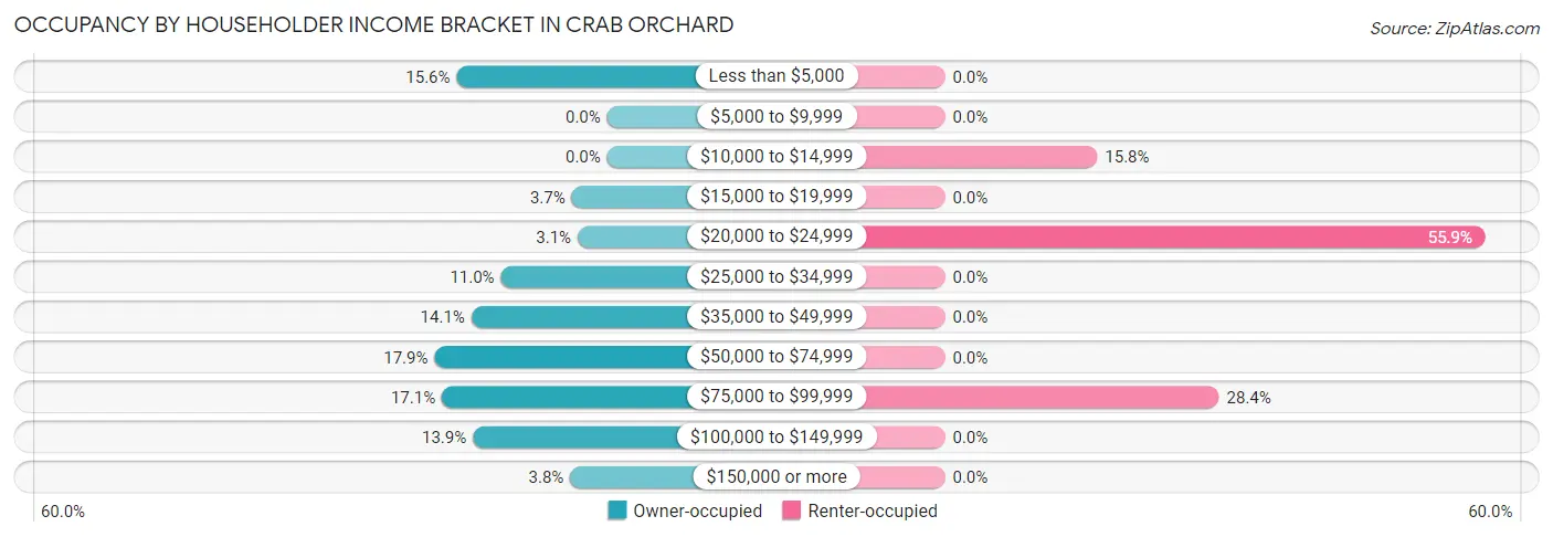 Occupancy by Householder Income Bracket in Crab Orchard