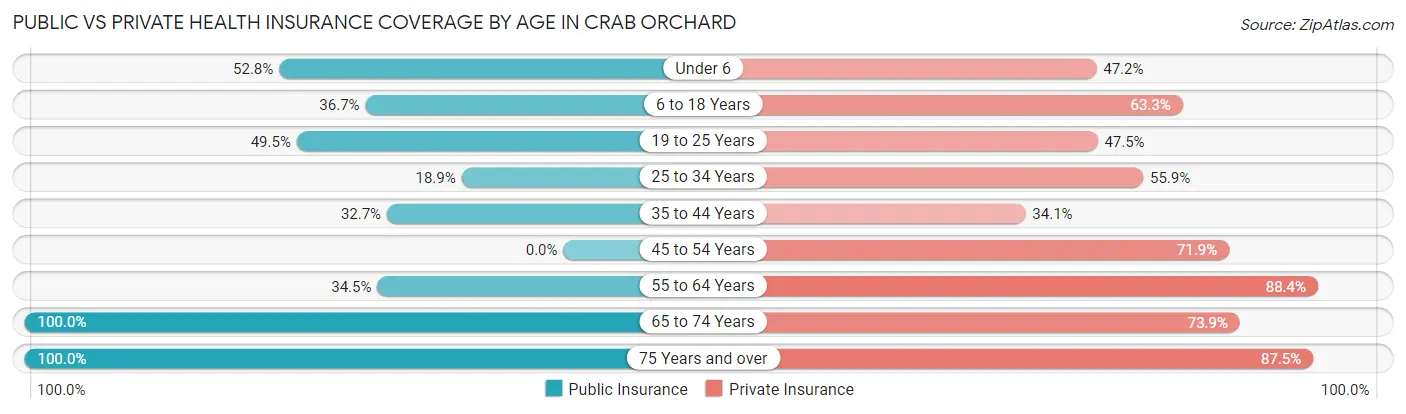 Public vs Private Health Insurance Coverage by Age in Crab Orchard