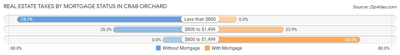 Real Estate Taxes by Mortgage Status in Crab Orchard