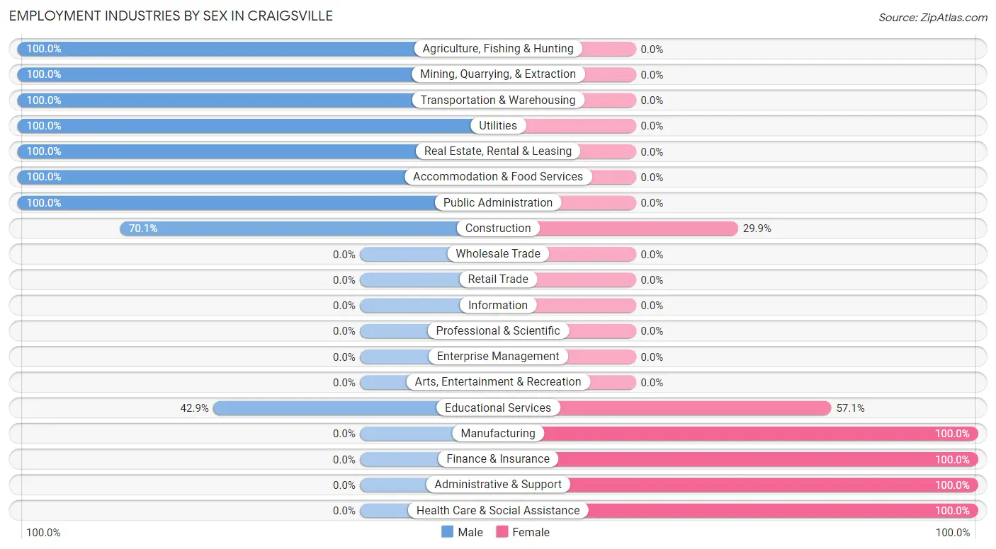 Employment Industries by Sex in Craigsville