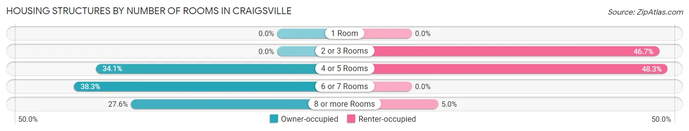 Housing Structures by Number of Rooms in Craigsville