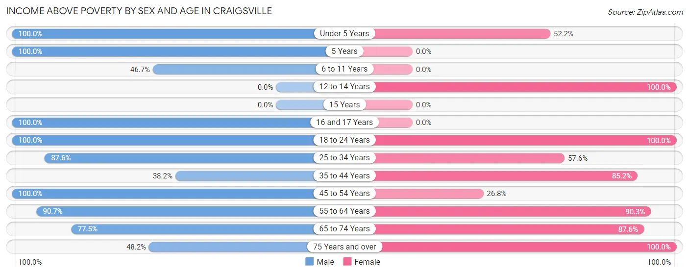 Income Above Poverty by Sex and Age in Craigsville