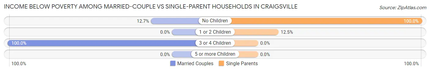 Income Below Poverty Among Married-Couple vs Single-Parent Households in Craigsville