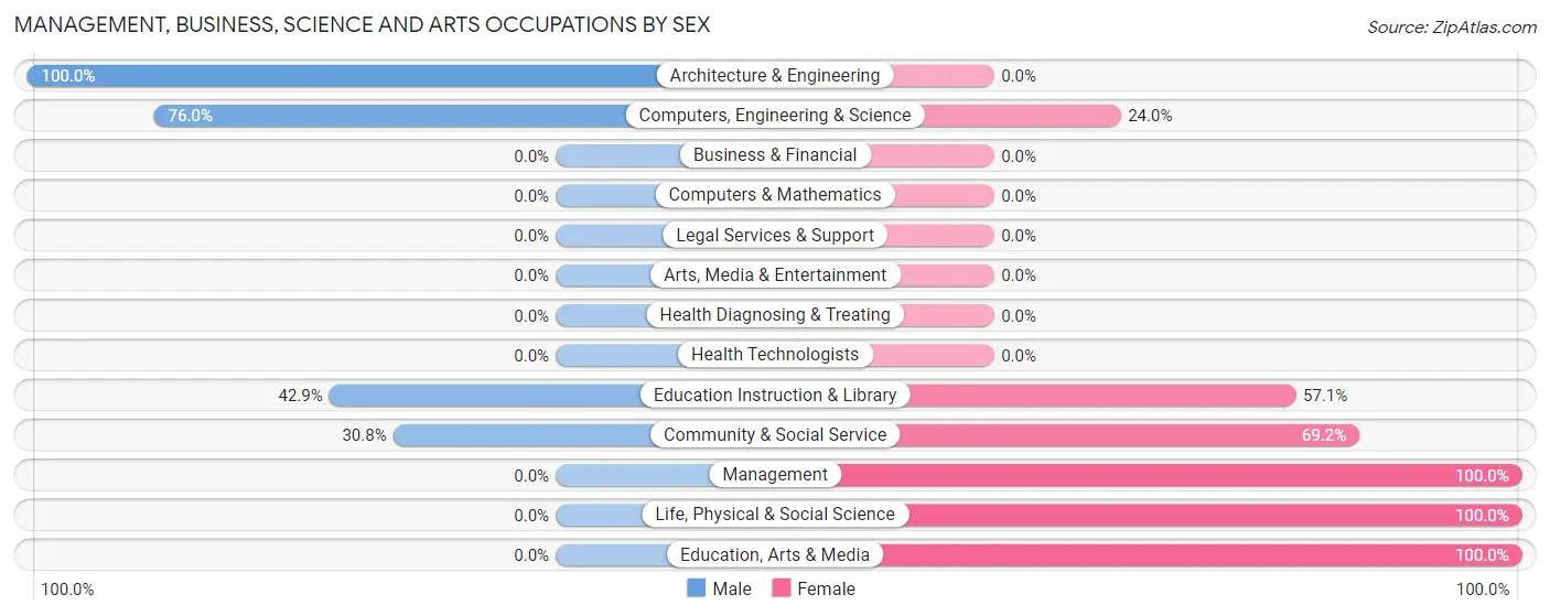 Management, Business, Science and Arts Occupations by Sex in Craigsville